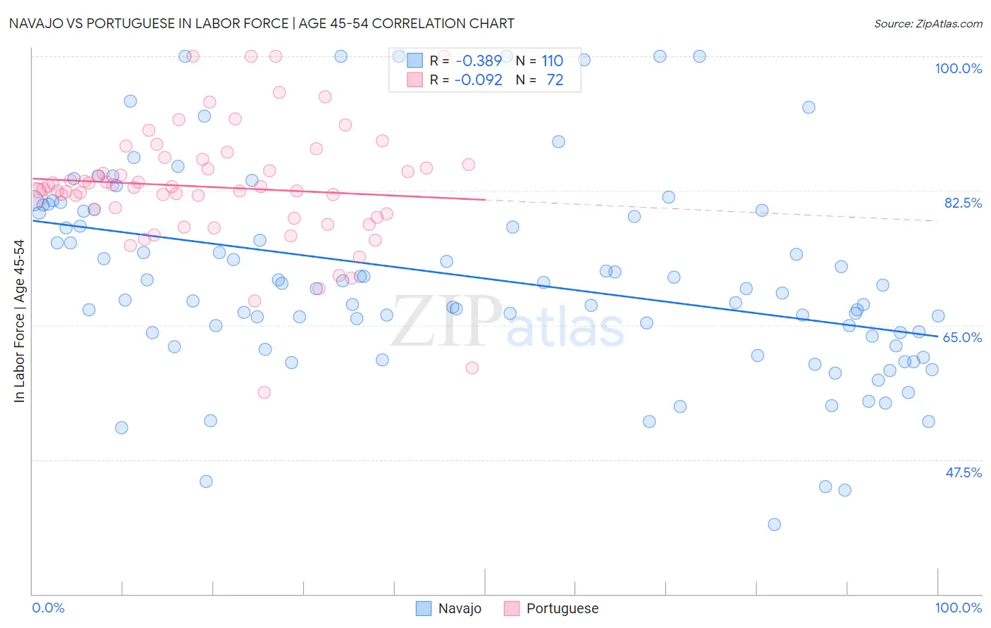 Navajo vs Portuguese In Labor Force | Age 45-54