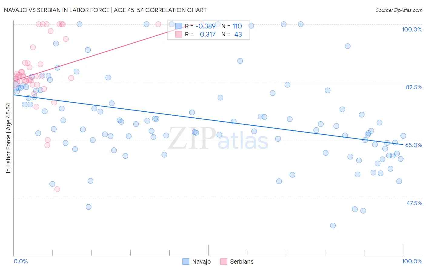 Navajo vs Serbian In Labor Force | Age 45-54