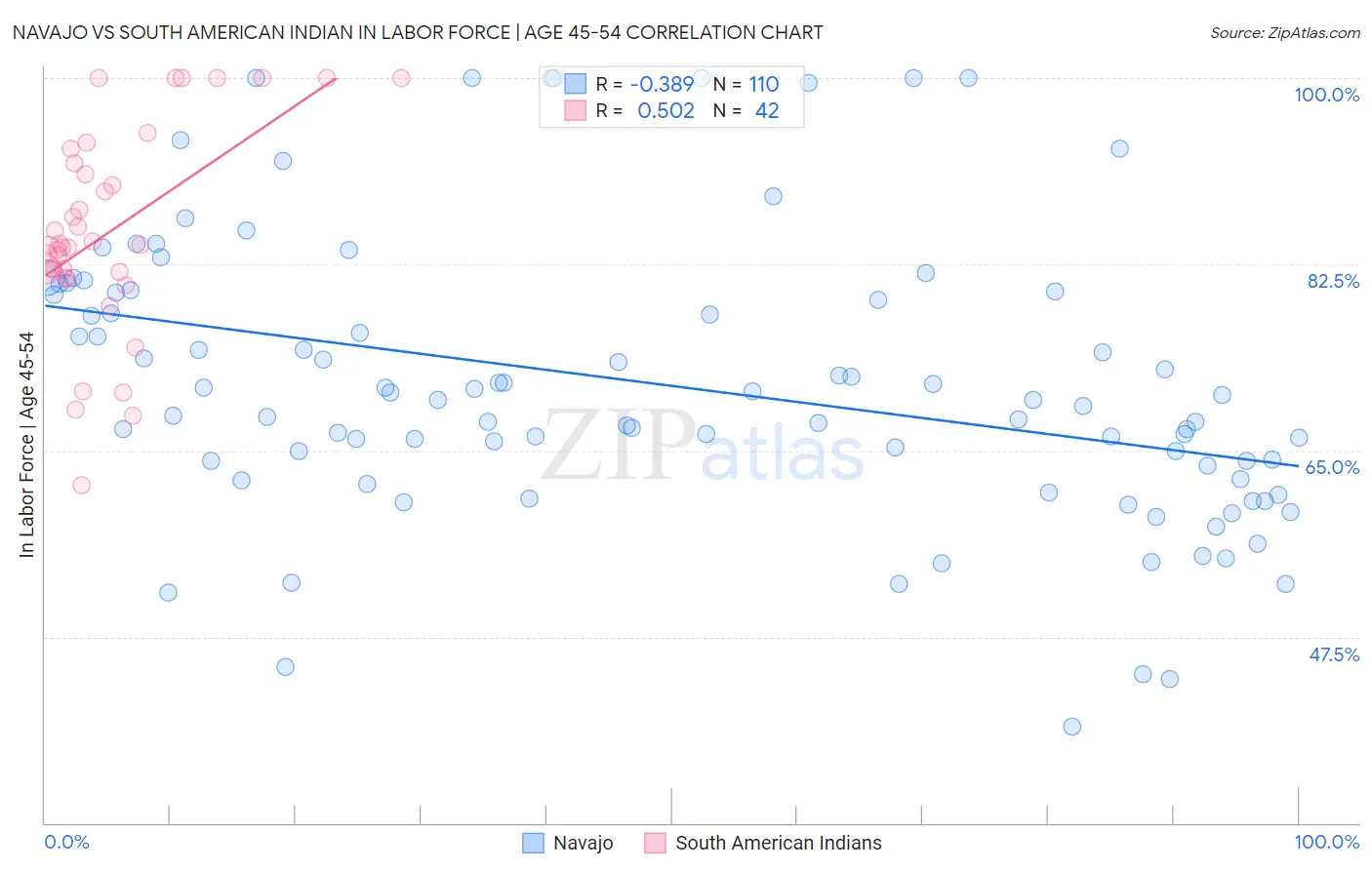 Navajo vs South American Indian In Labor Force | Age 45-54