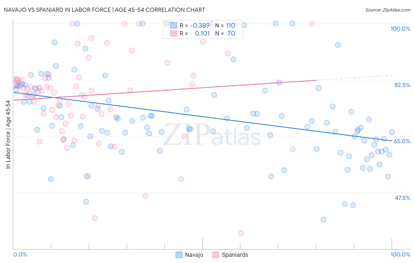 Navajo vs Spaniard In Labor Force | Age 45-54
