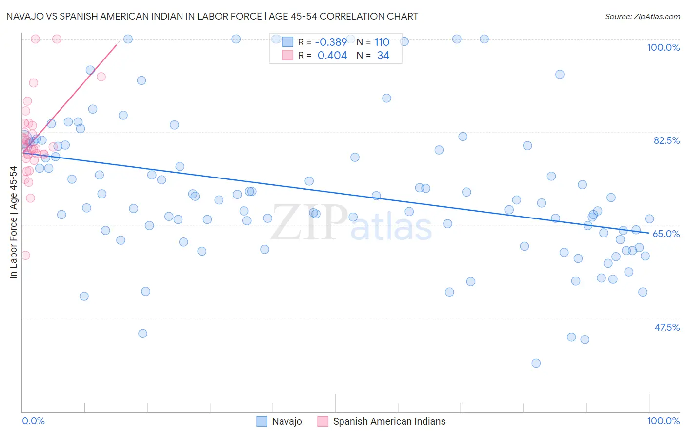 Navajo vs Spanish American Indian In Labor Force | Age 45-54