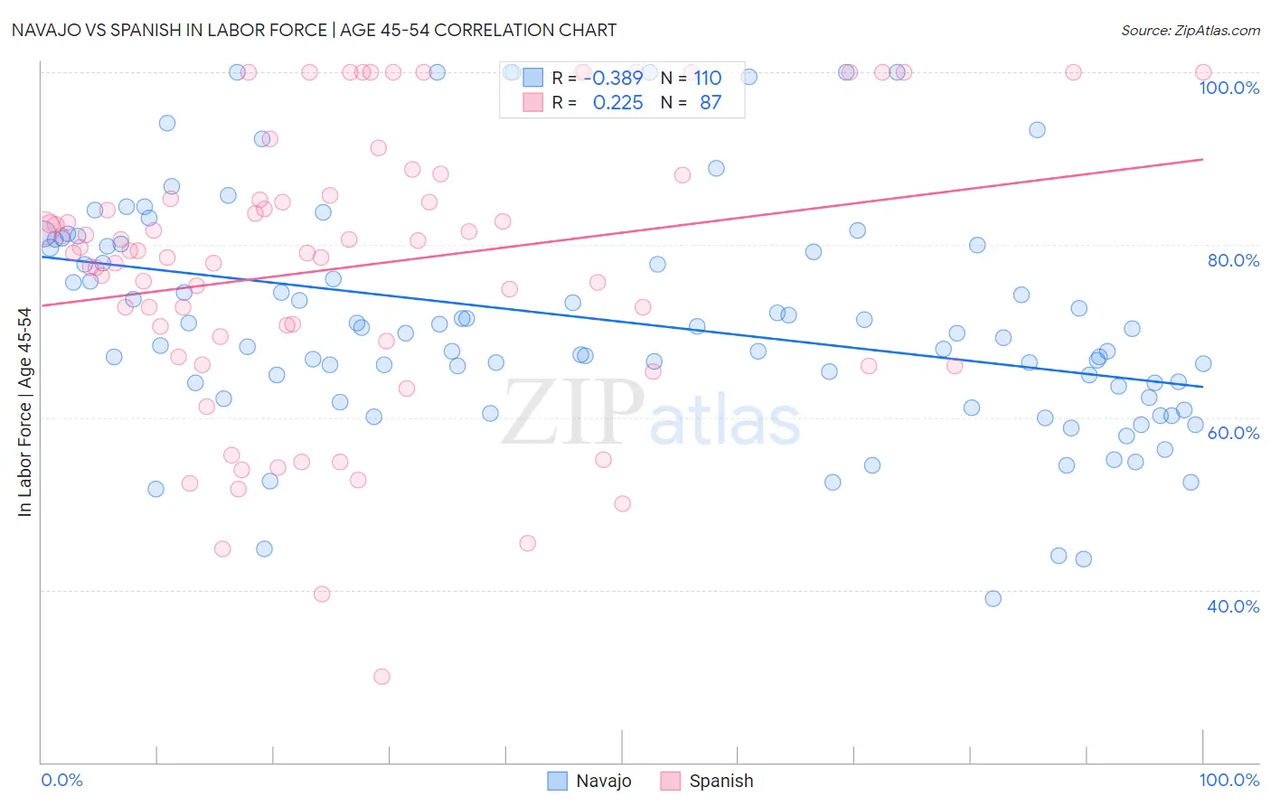 Navajo vs Spanish In Labor Force | Age 45-54