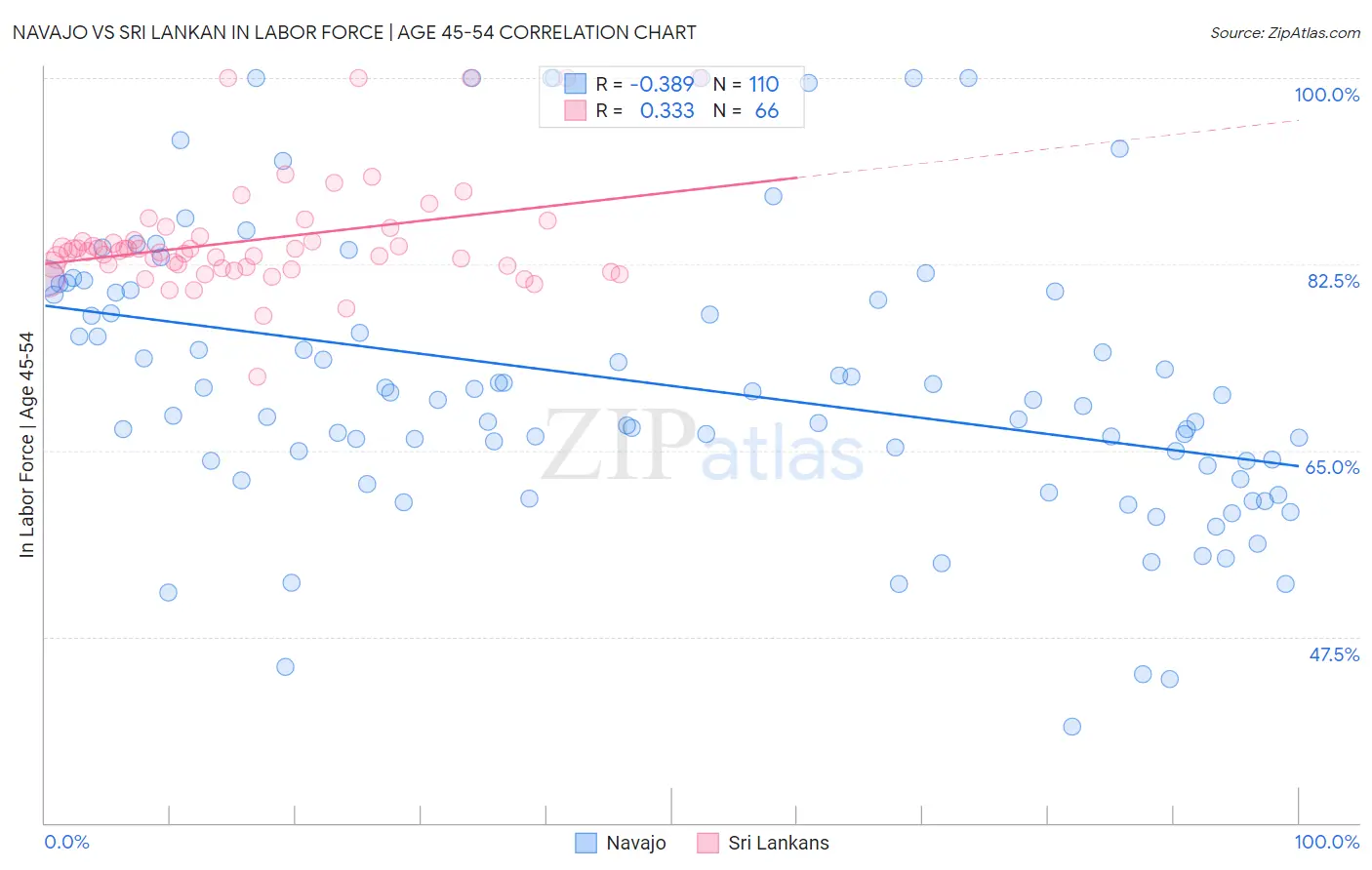 Navajo vs Sri Lankan In Labor Force | Age 45-54