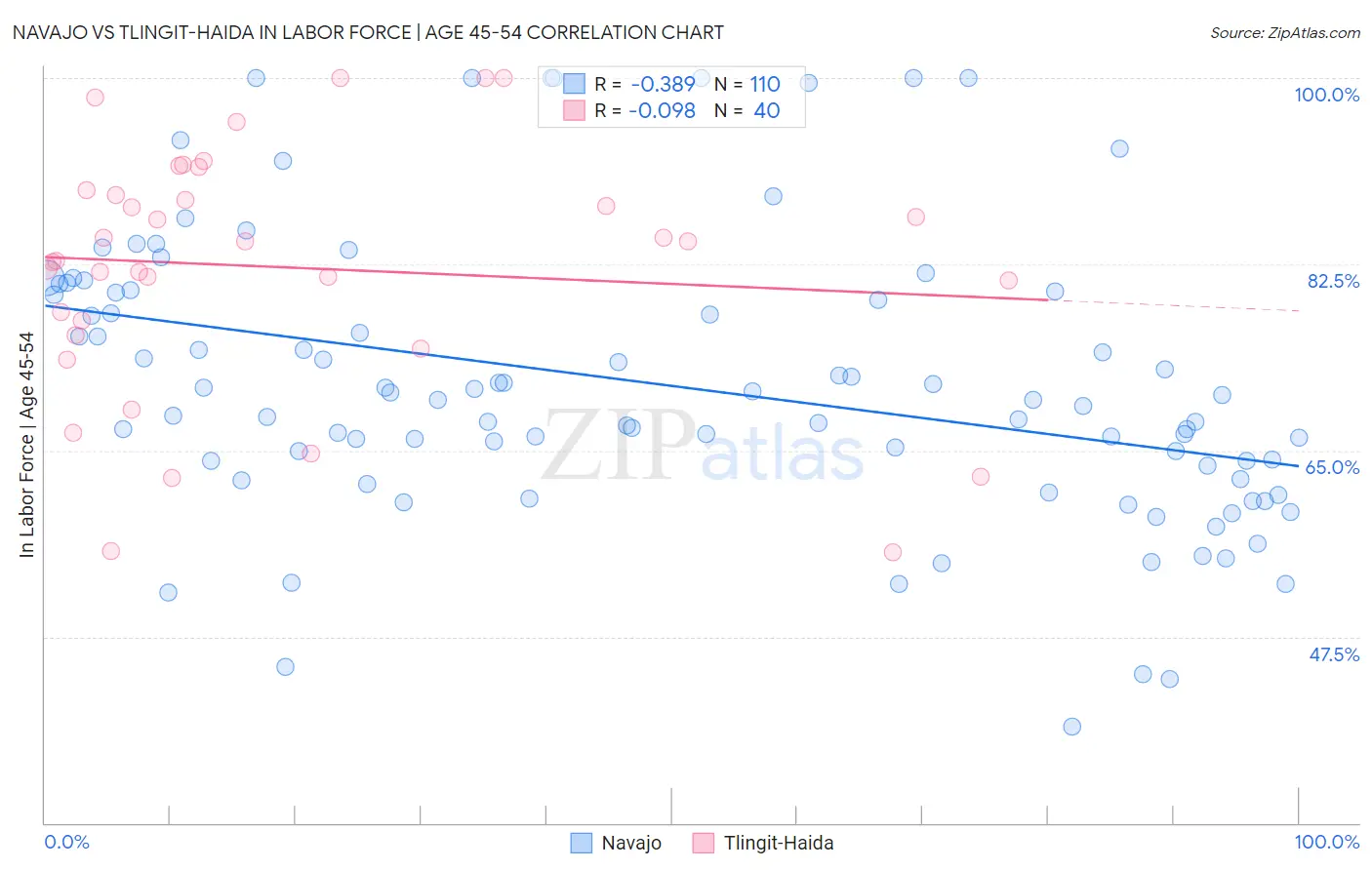 Navajo vs Tlingit-Haida In Labor Force | Age 45-54