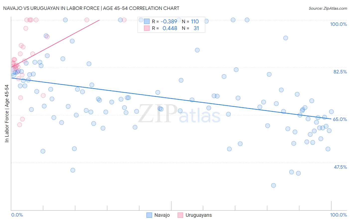 Navajo vs Uruguayan In Labor Force | Age 45-54