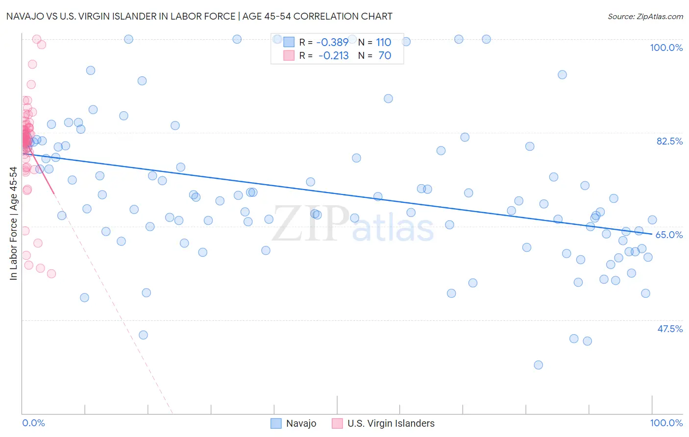 Navajo vs U.S. Virgin Islander In Labor Force | Age 45-54