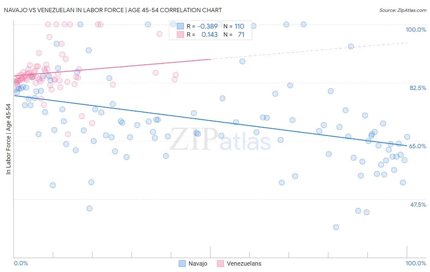 Navajo vs Venezuelan In Labor Force | Age 45-54