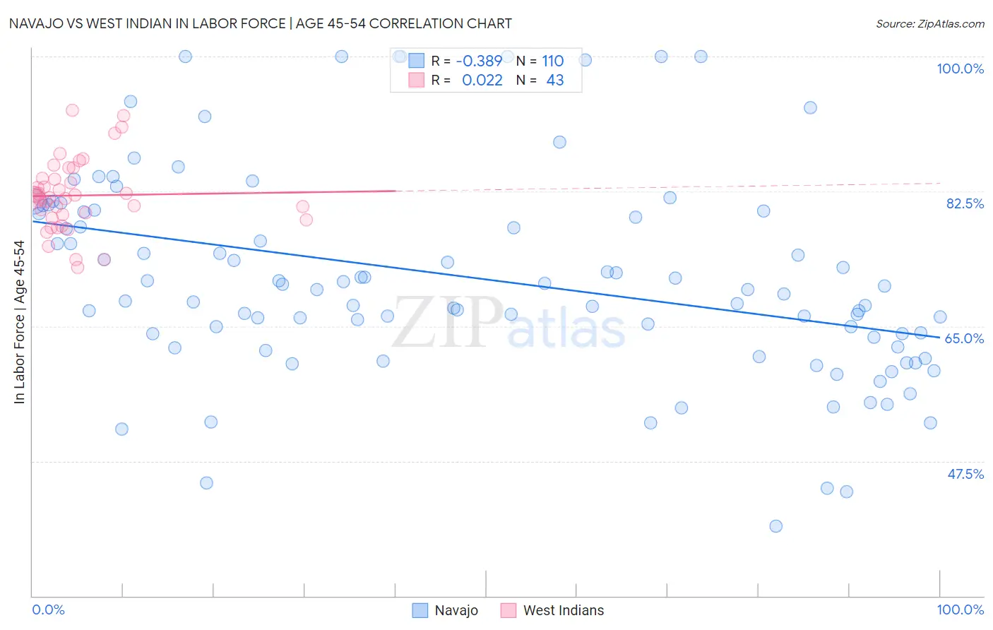 Navajo vs West Indian In Labor Force | Age 45-54