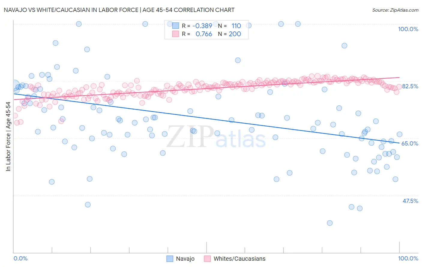 Navajo vs White/Caucasian In Labor Force | Age 45-54
