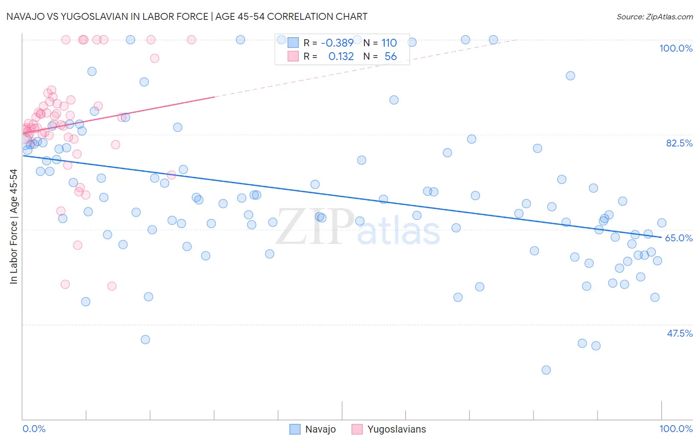 Navajo vs Yugoslavian In Labor Force | Age 45-54