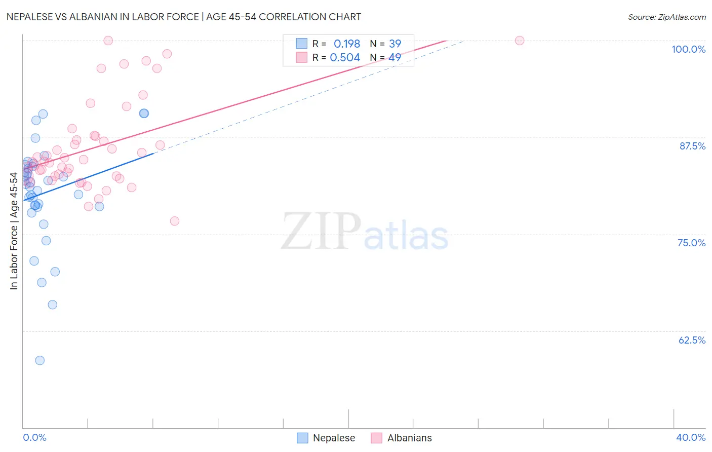 Nepalese vs Albanian In Labor Force | Age 45-54
