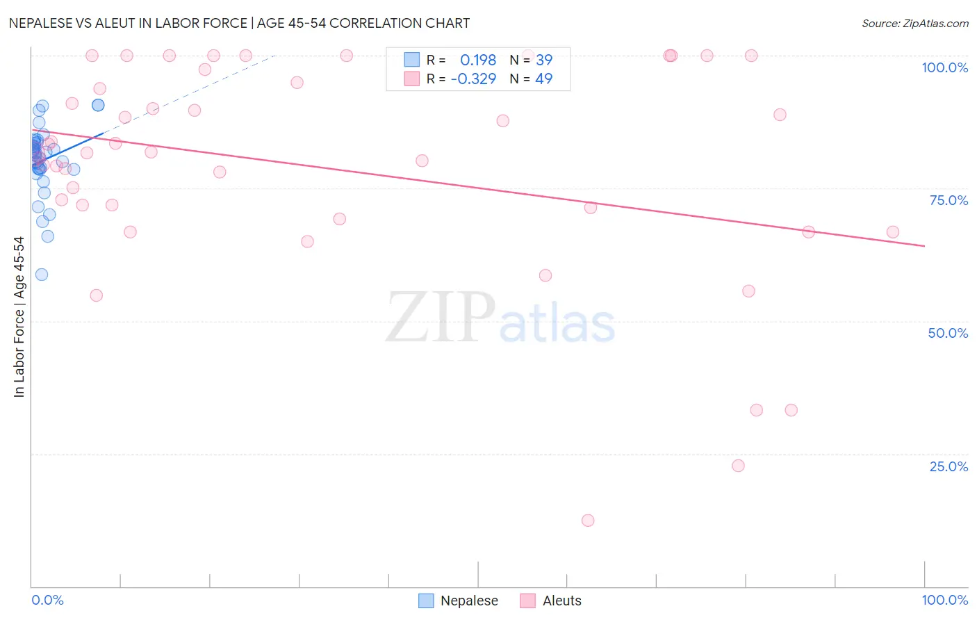 Nepalese vs Aleut In Labor Force | Age 45-54