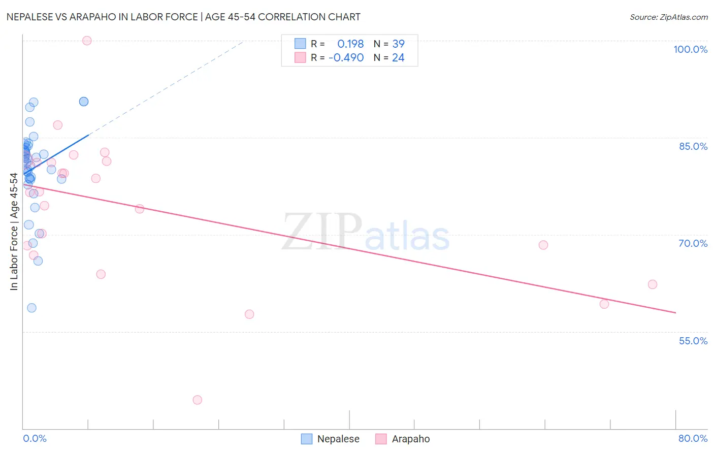Nepalese vs Arapaho In Labor Force | Age 45-54