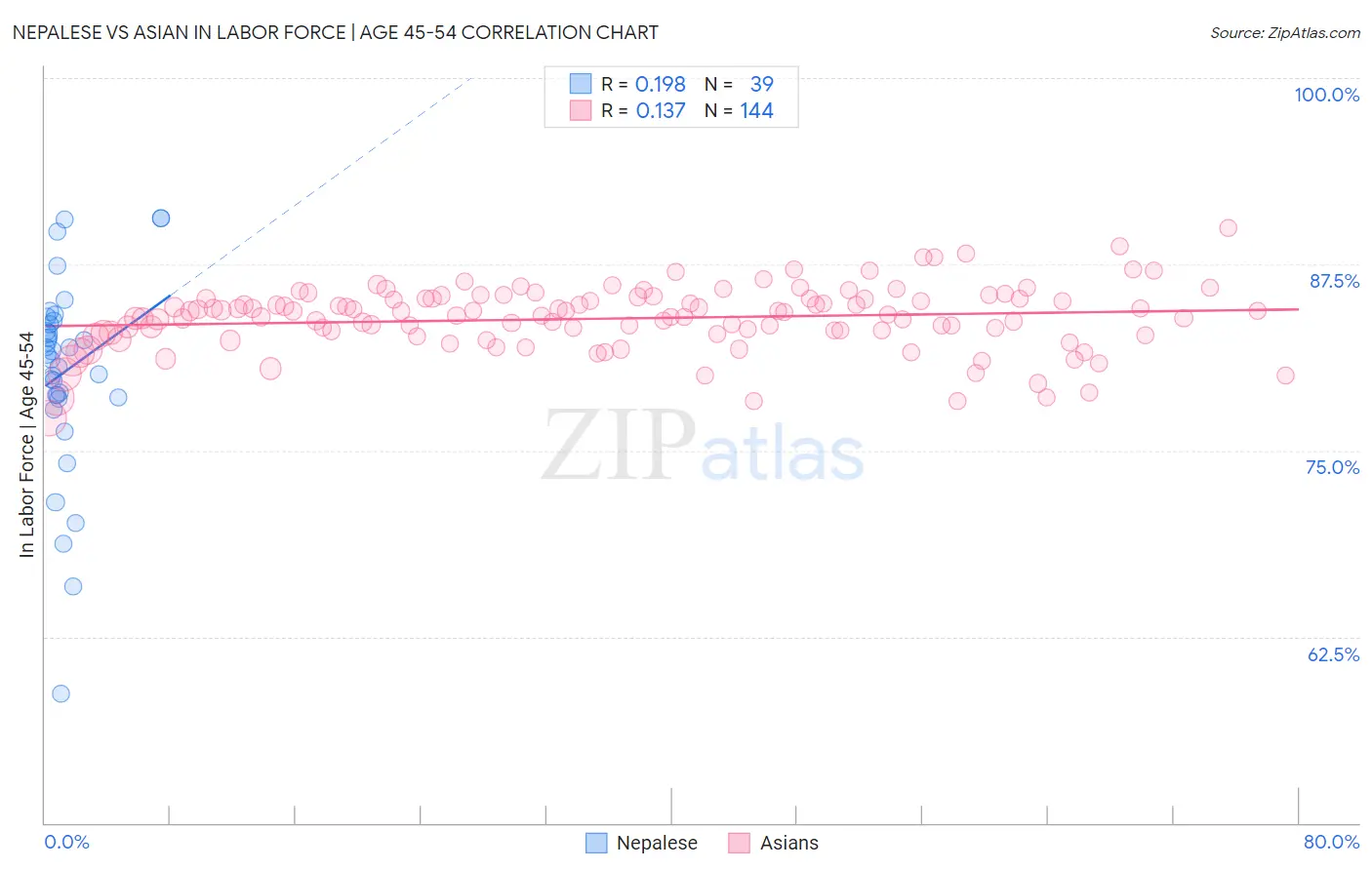 Nepalese vs Asian In Labor Force | Age 45-54