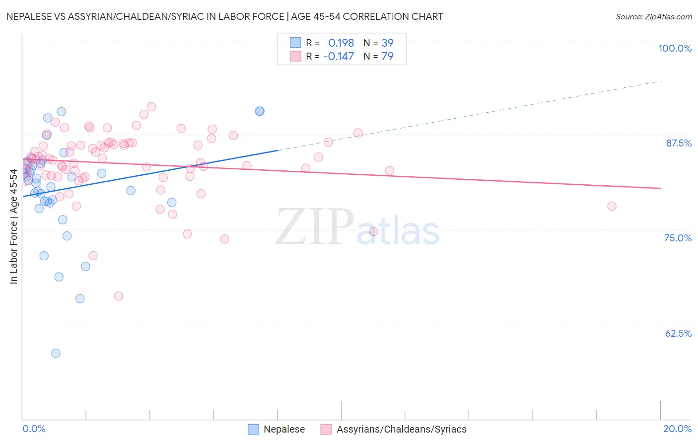 Nepalese vs Assyrian/Chaldean/Syriac In Labor Force | Age 45-54