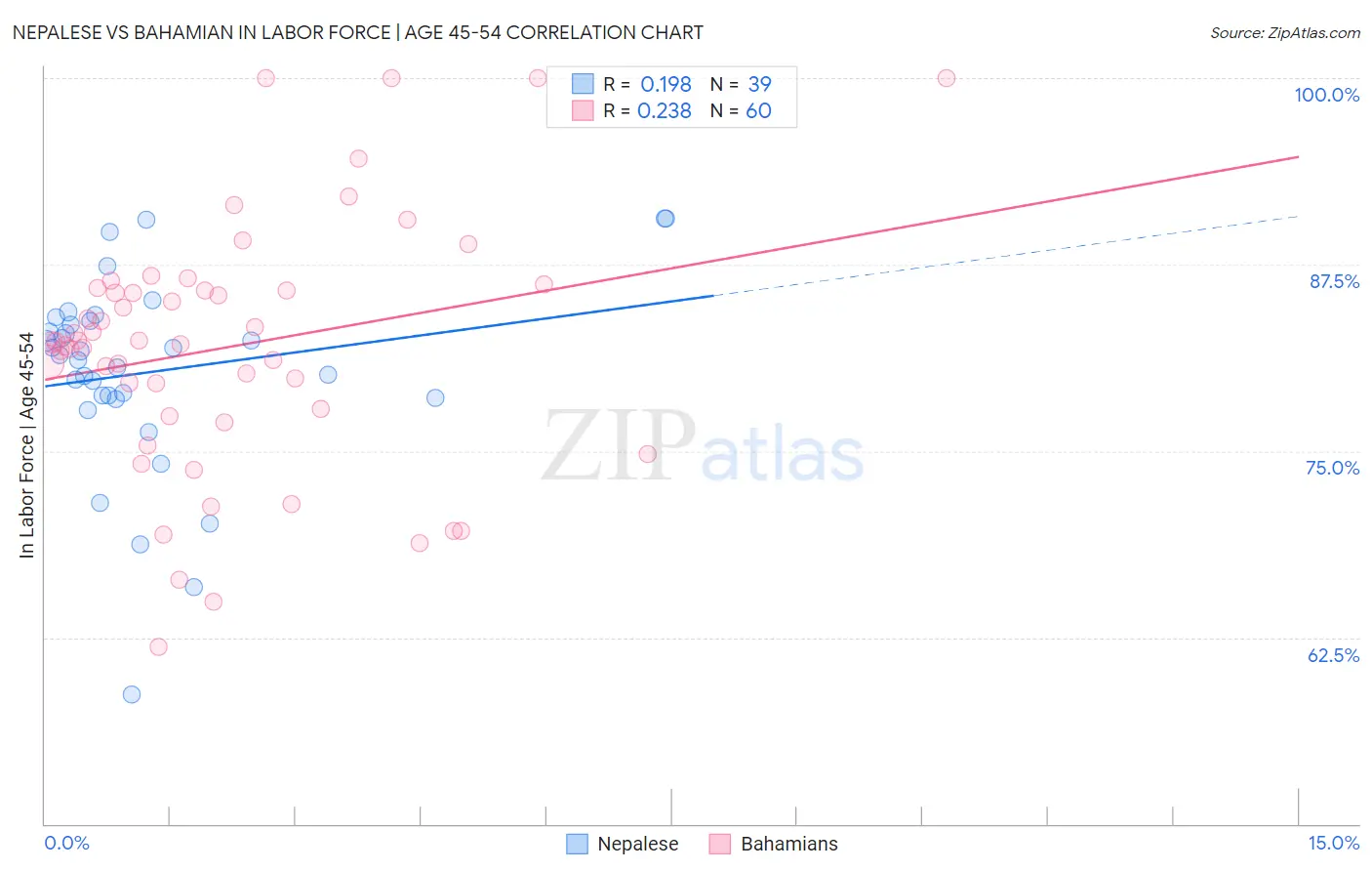 Nepalese vs Bahamian In Labor Force | Age 45-54