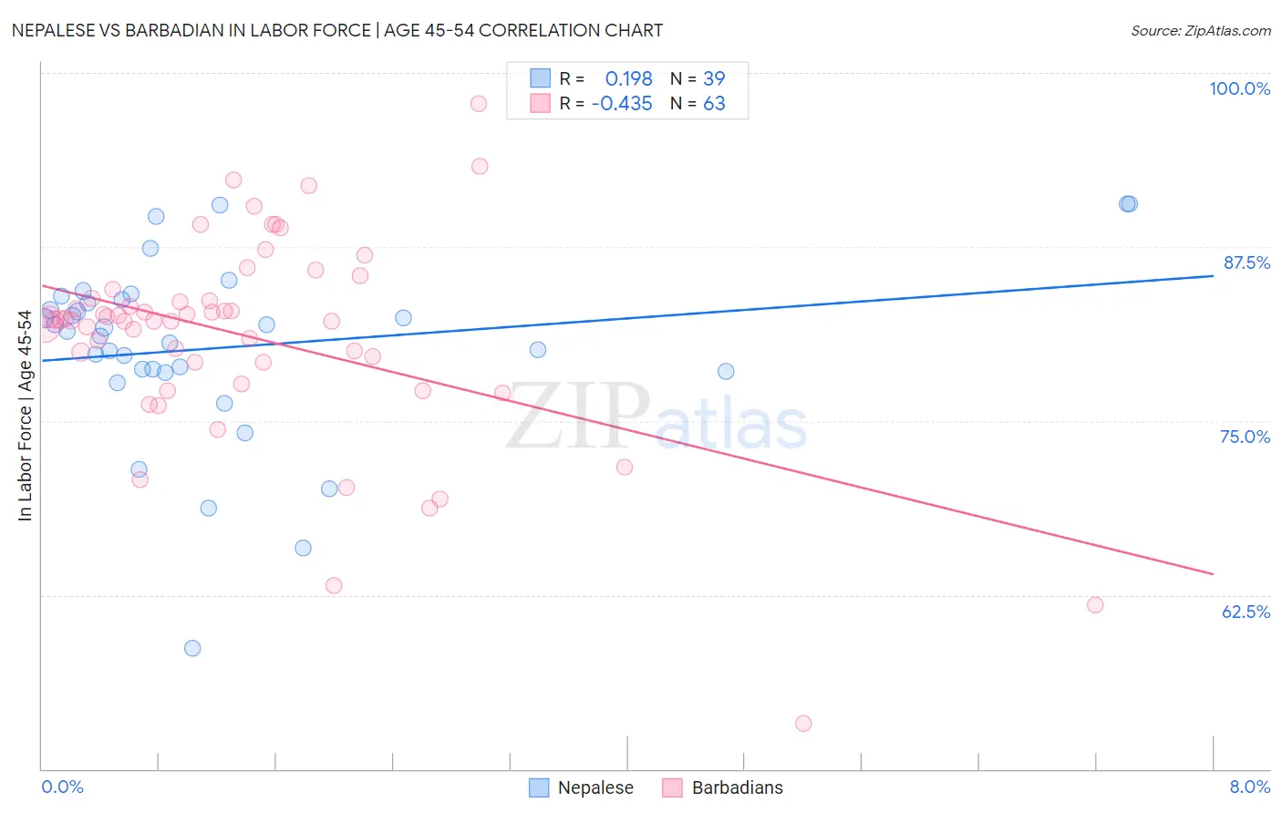 Nepalese vs Barbadian In Labor Force | Age 45-54