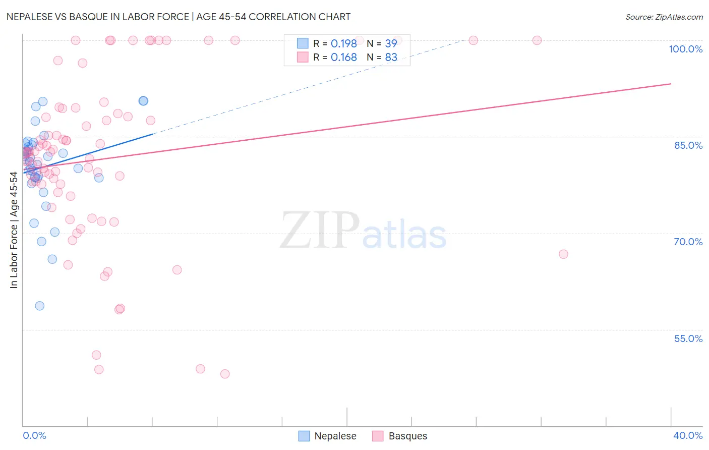 Nepalese vs Basque In Labor Force | Age 45-54