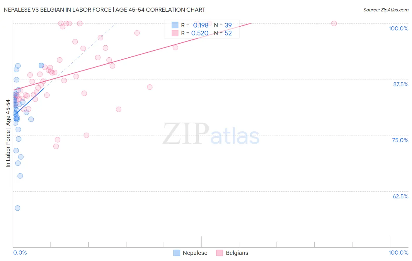 Nepalese vs Belgian In Labor Force | Age 45-54