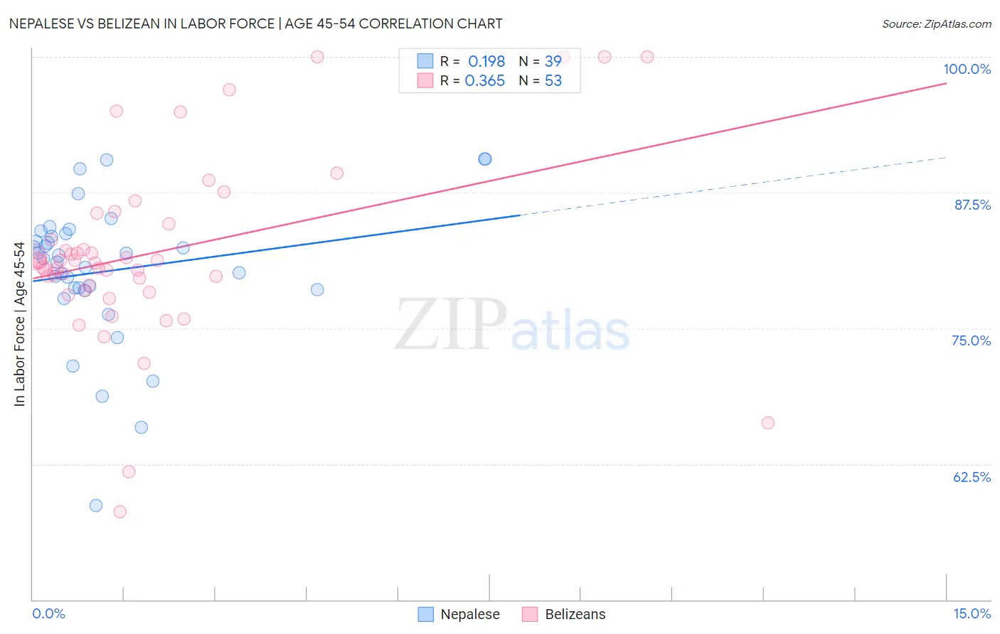 Nepalese vs Belizean In Labor Force | Age 45-54