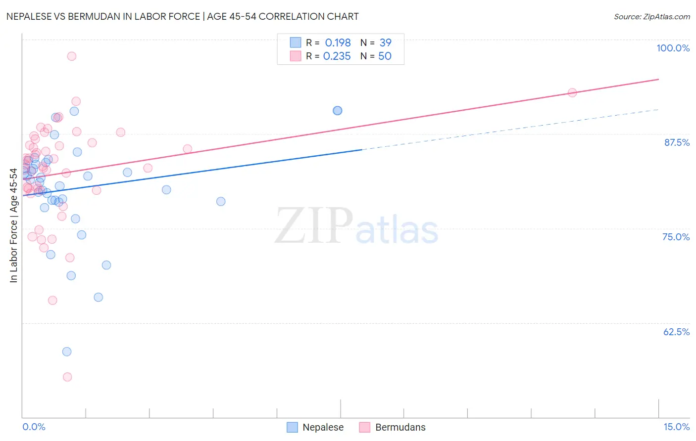 Nepalese vs Bermudan In Labor Force | Age 45-54