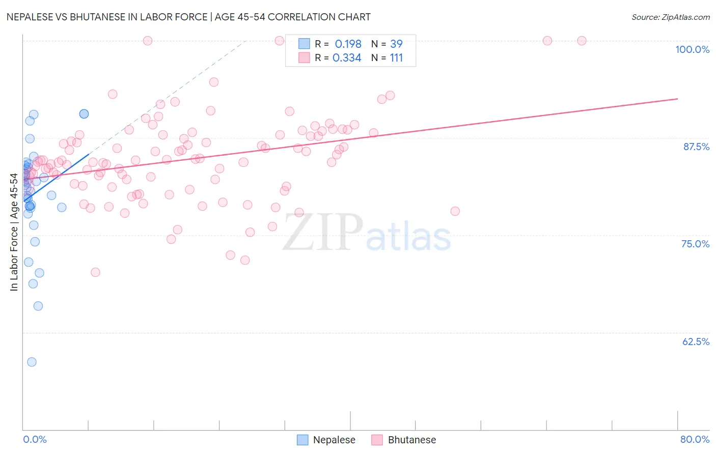 Nepalese vs Bhutanese In Labor Force | Age 45-54