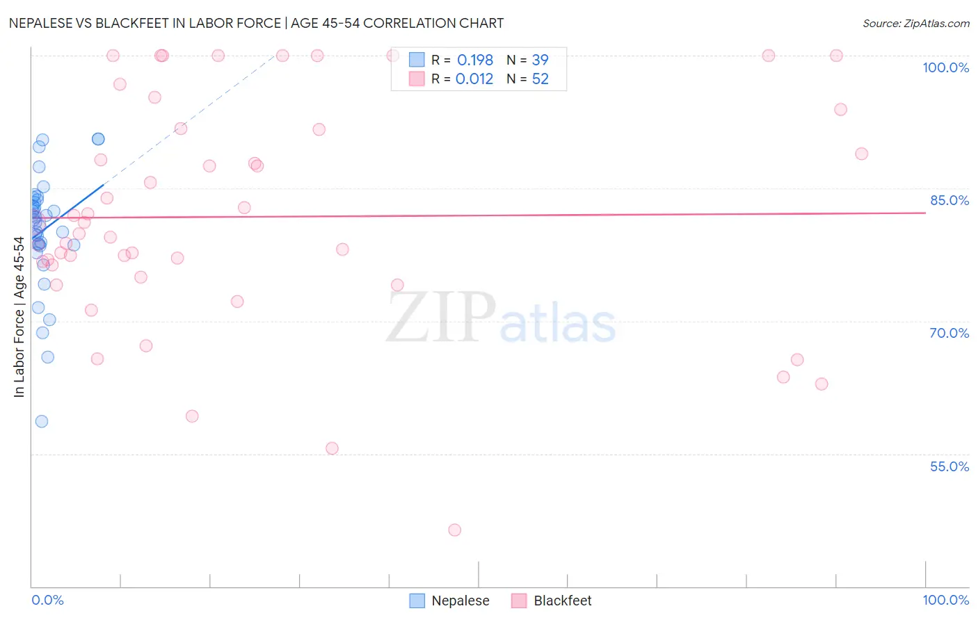 Nepalese vs Blackfeet In Labor Force | Age 45-54