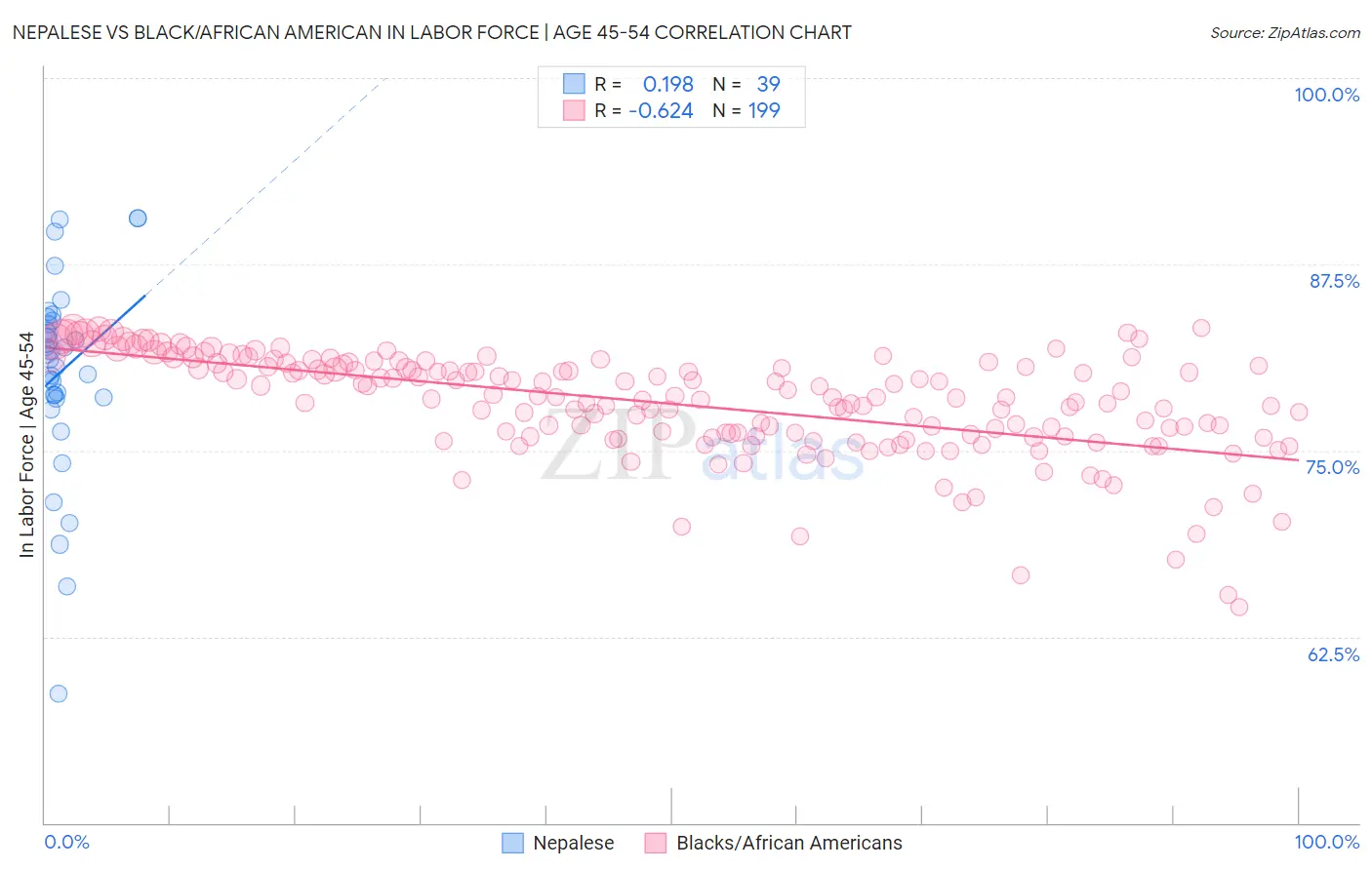 Nepalese vs Black/African American In Labor Force | Age 45-54