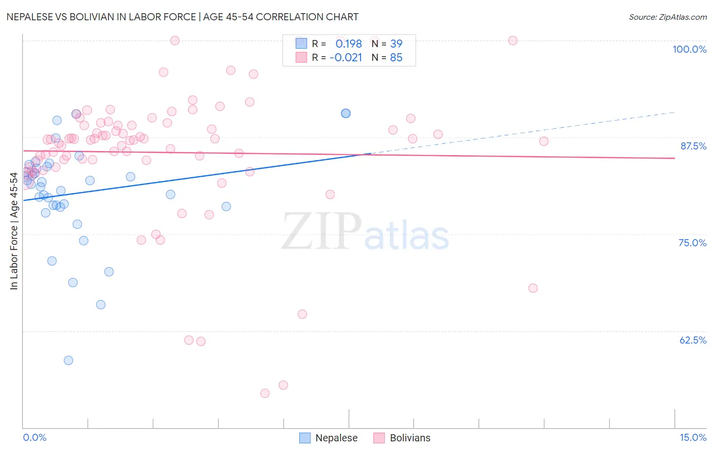 Nepalese vs Bolivian In Labor Force | Age 45-54