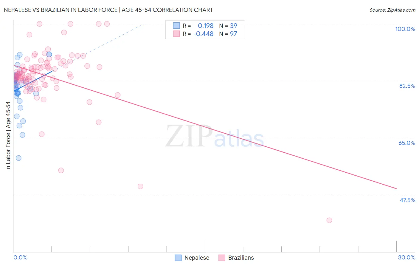 Nepalese vs Brazilian In Labor Force | Age 45-54