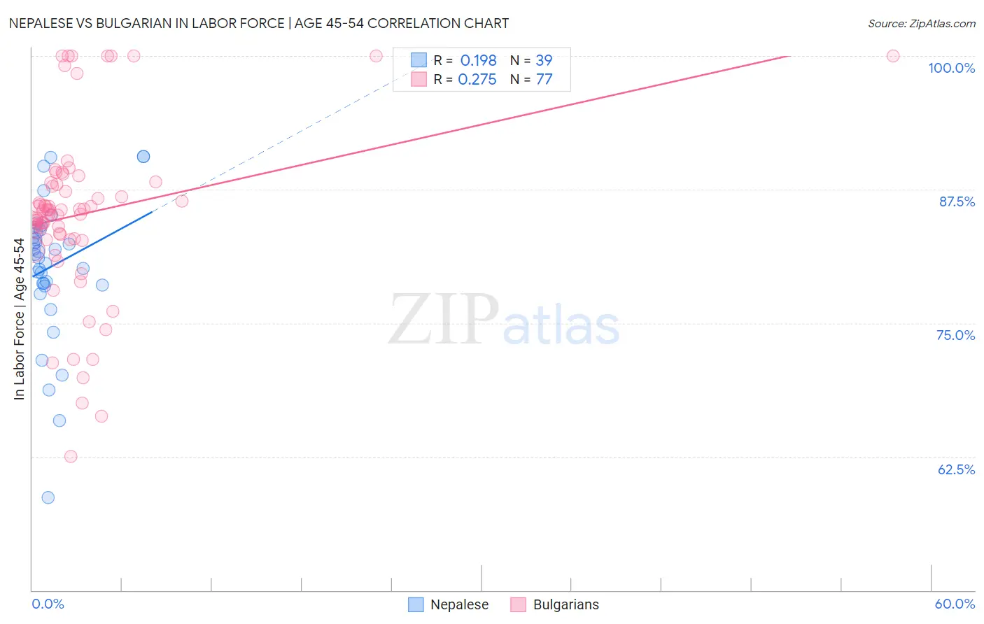 Nepalese vs Bulgarian In Labor Force | Age 45-54