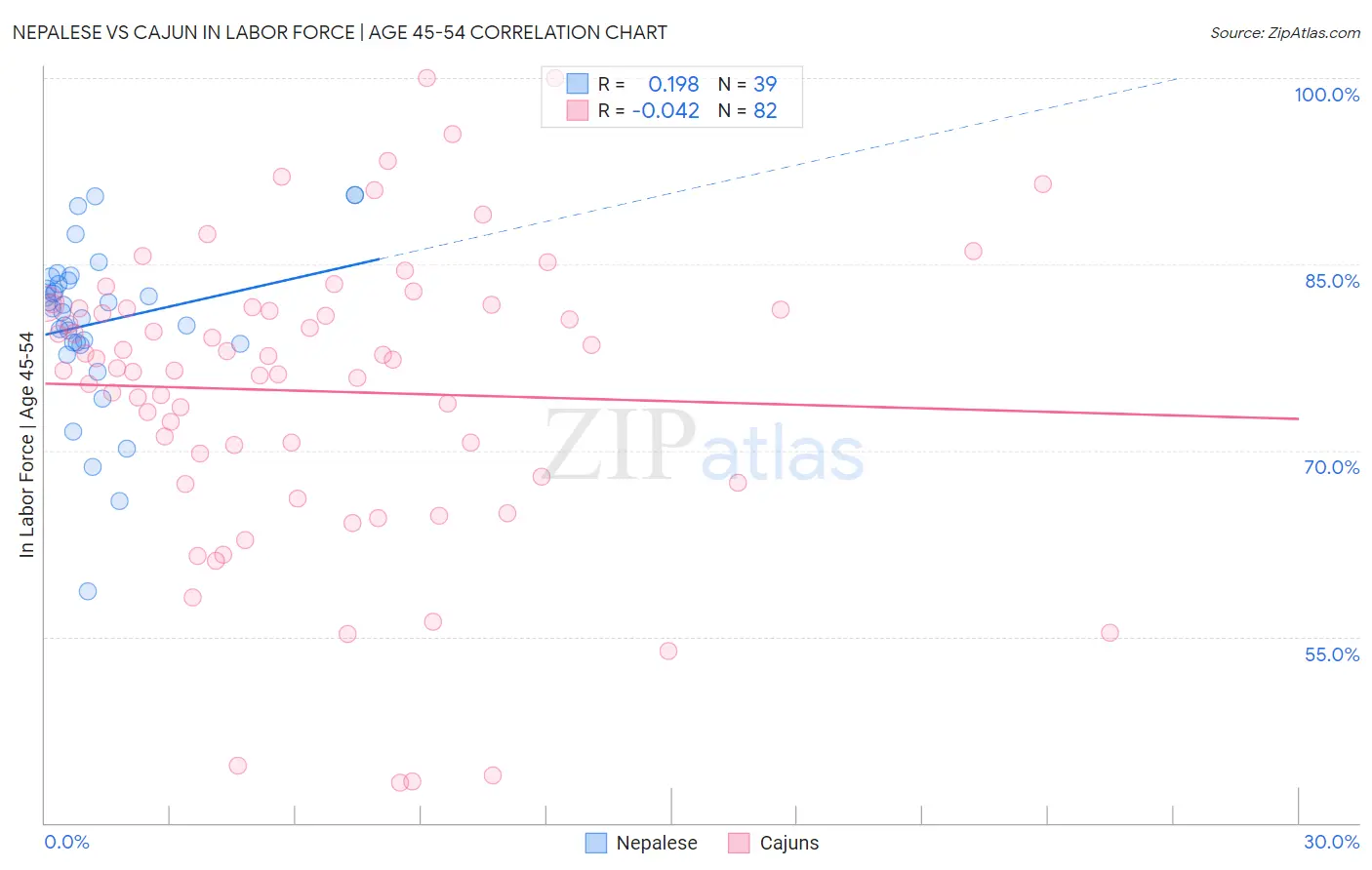 Nepalese vs Cajun In Labor Force | Age 45-54