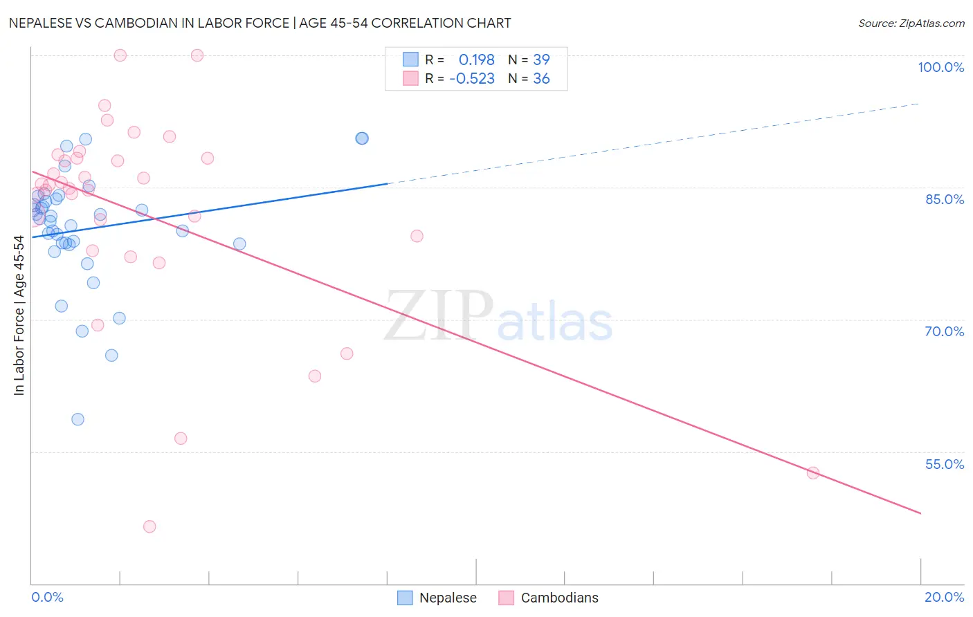 Nepalese vs Cambodian In Labor Force | Age 45-54