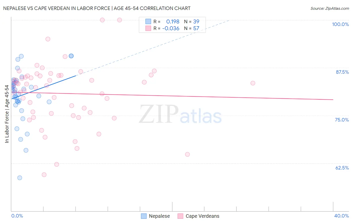 Nepalese vs Cape Verdean In Labor Force | Age 45-54
