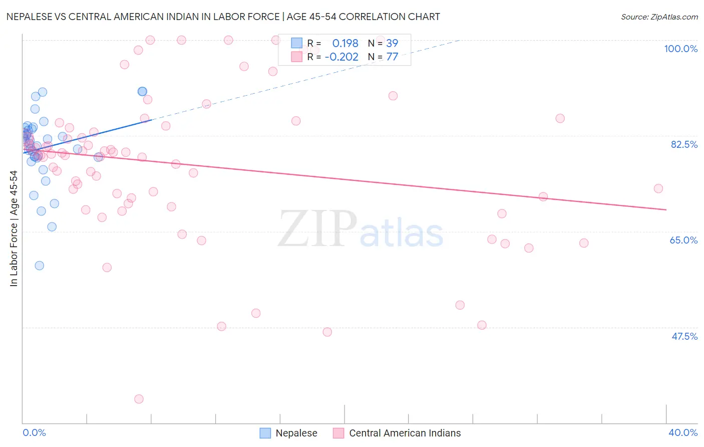 Nepalese vs Central American Indian In Labor Force | Age 45-54