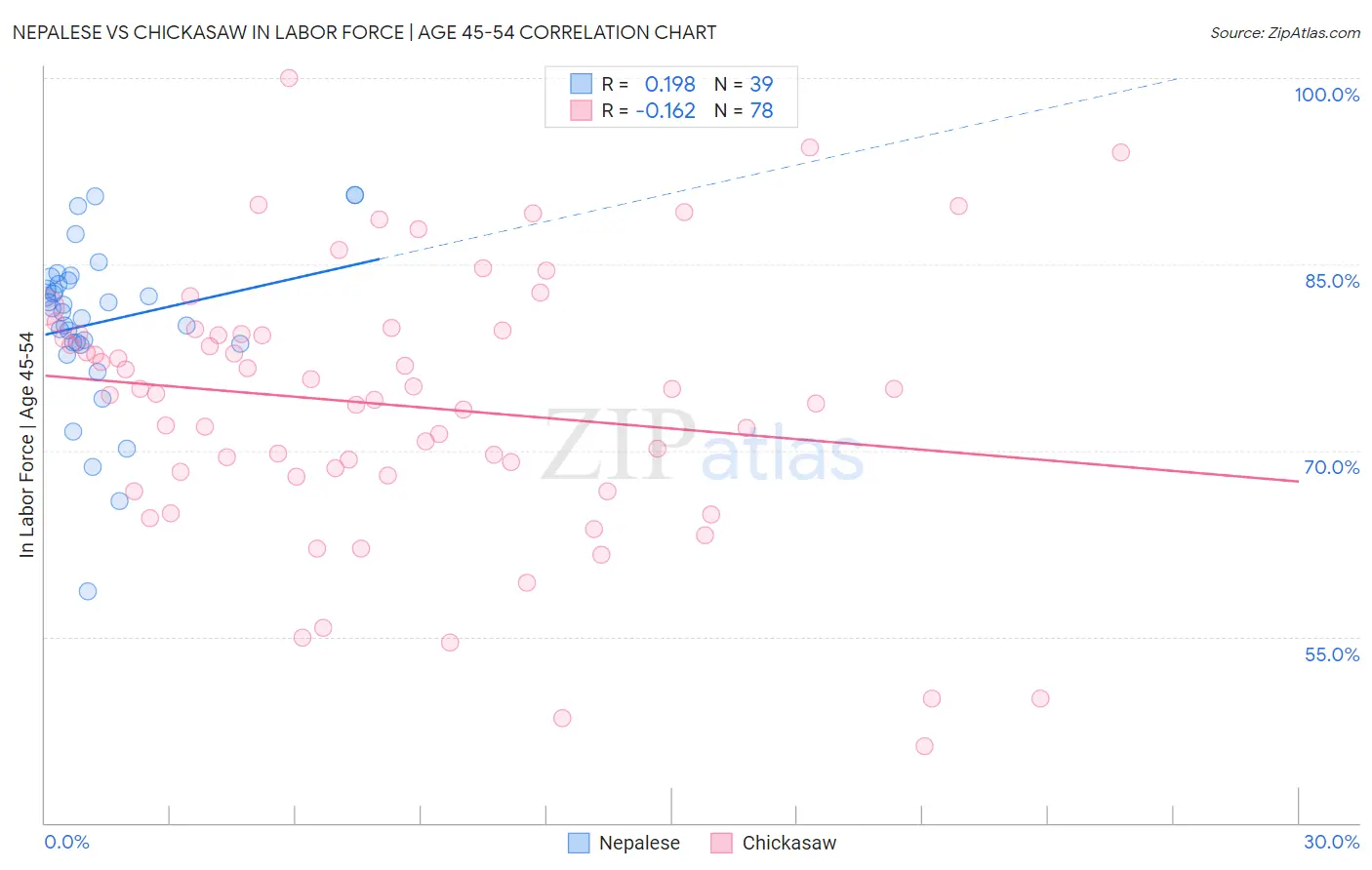 Nepalese vs Chickasaw In Labor Force | Age 45-54