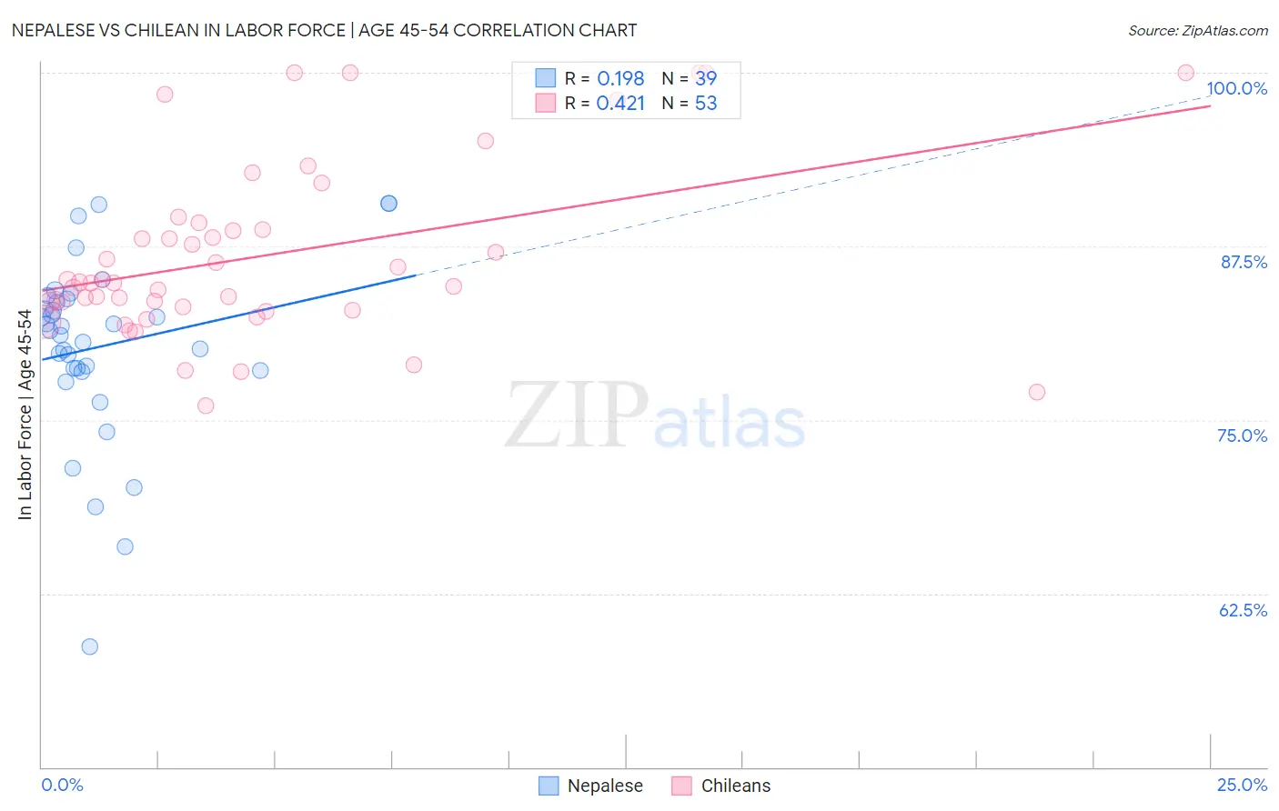 Nepalese vs Chilean In Labor Force | Age 45-54