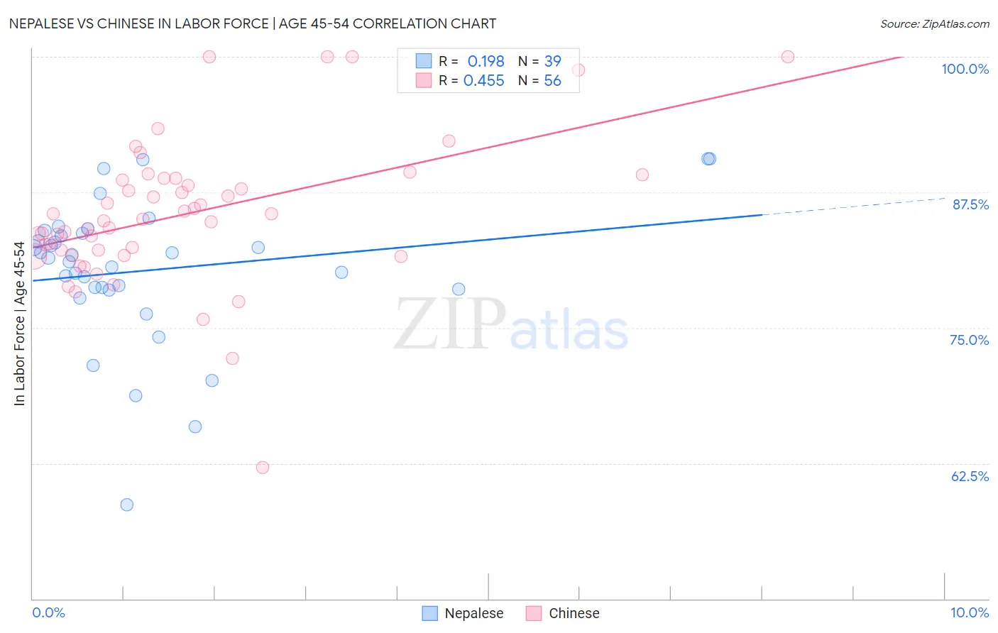 Nepalese vs Chinese In Labor Force | Age 45-54