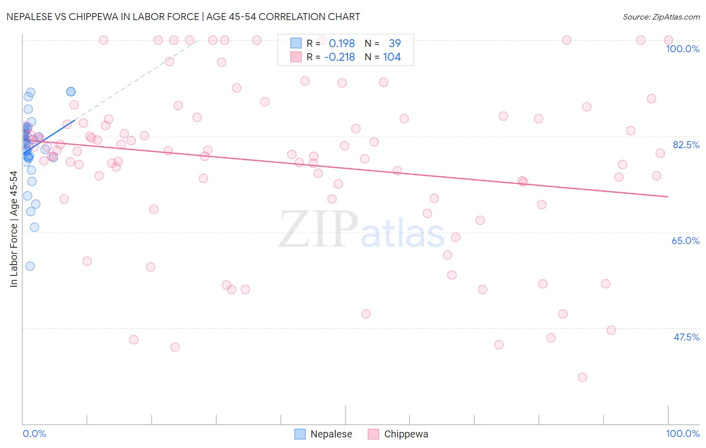 Nepalese vs Chippewa In Labor Force | Age 45-54