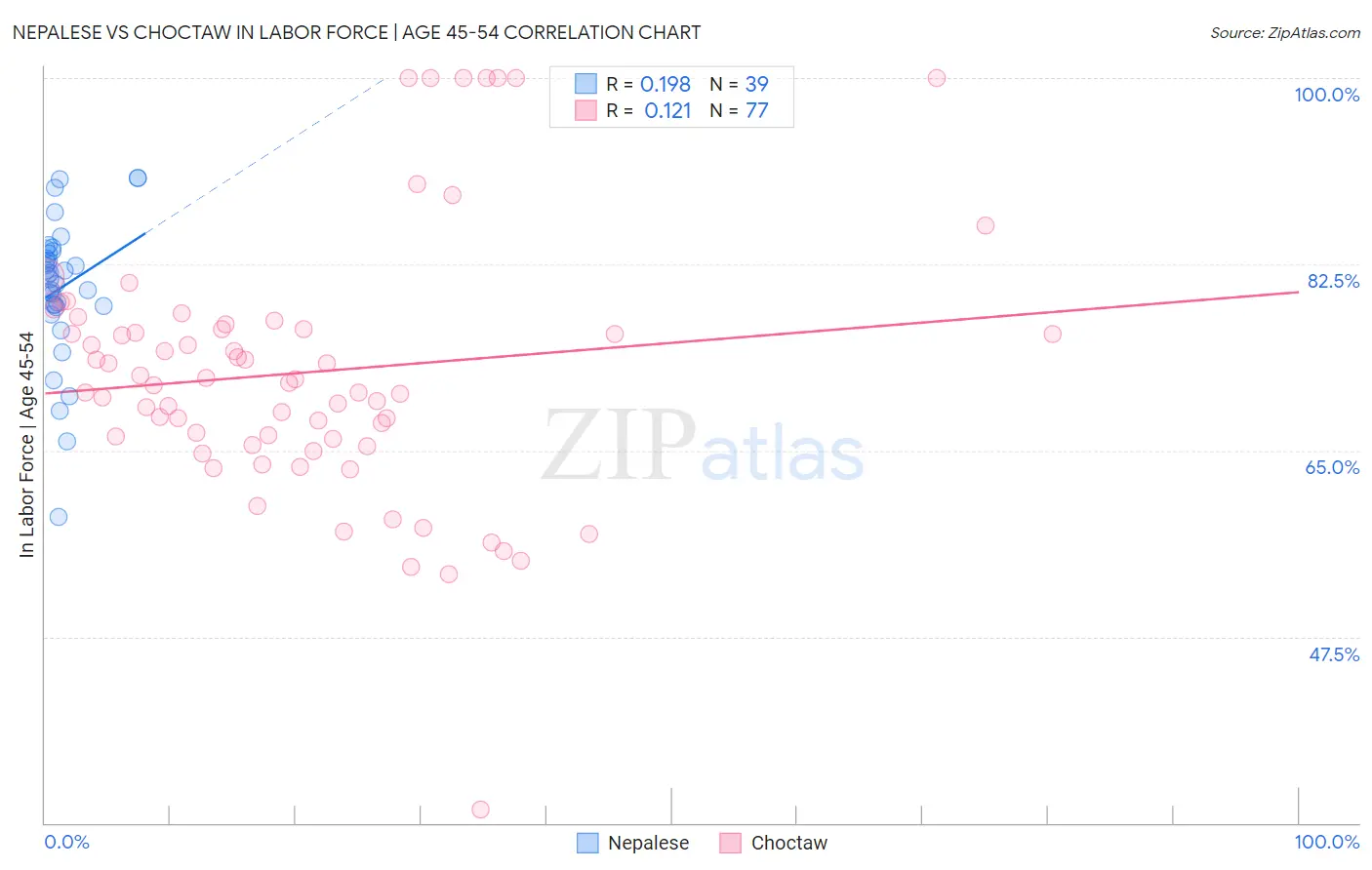 Nepalese vs Choctaw In Labor Force | Age 45-54