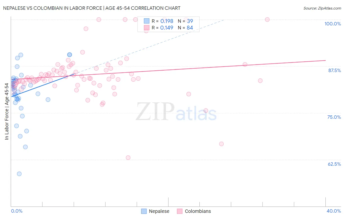Nepalese vs Colombian In Labor Force | Age 45-54