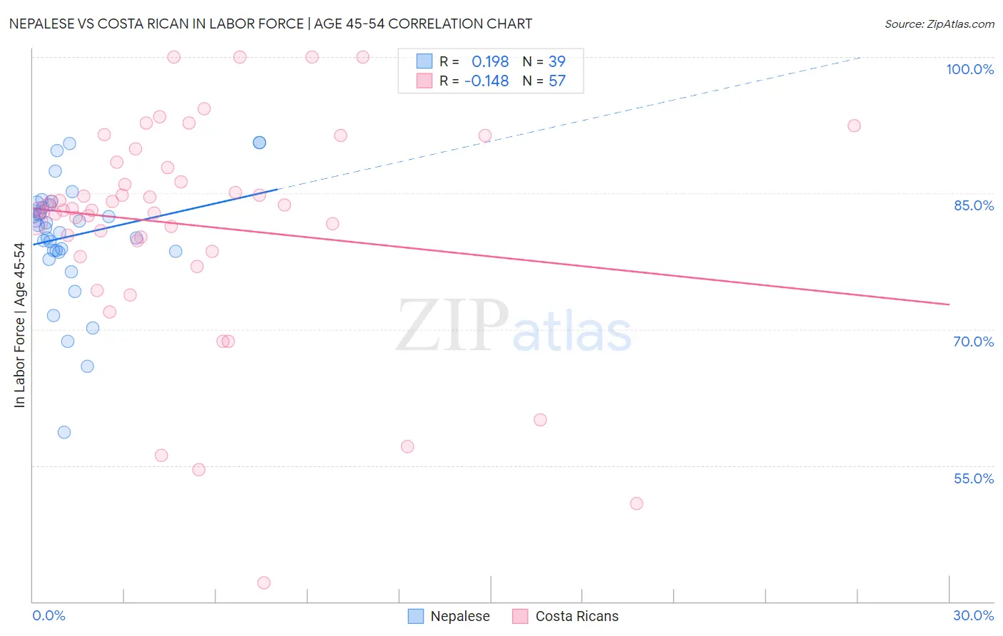 Nepalese vs Costa Rican In Labor Force | Age 45-54