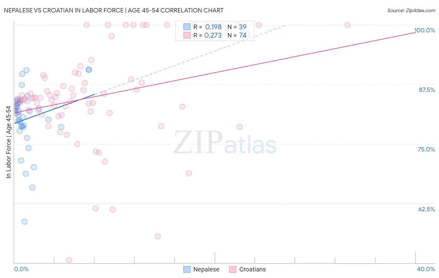 Nepalese vs Croatian In Labor Force | Age 45-54