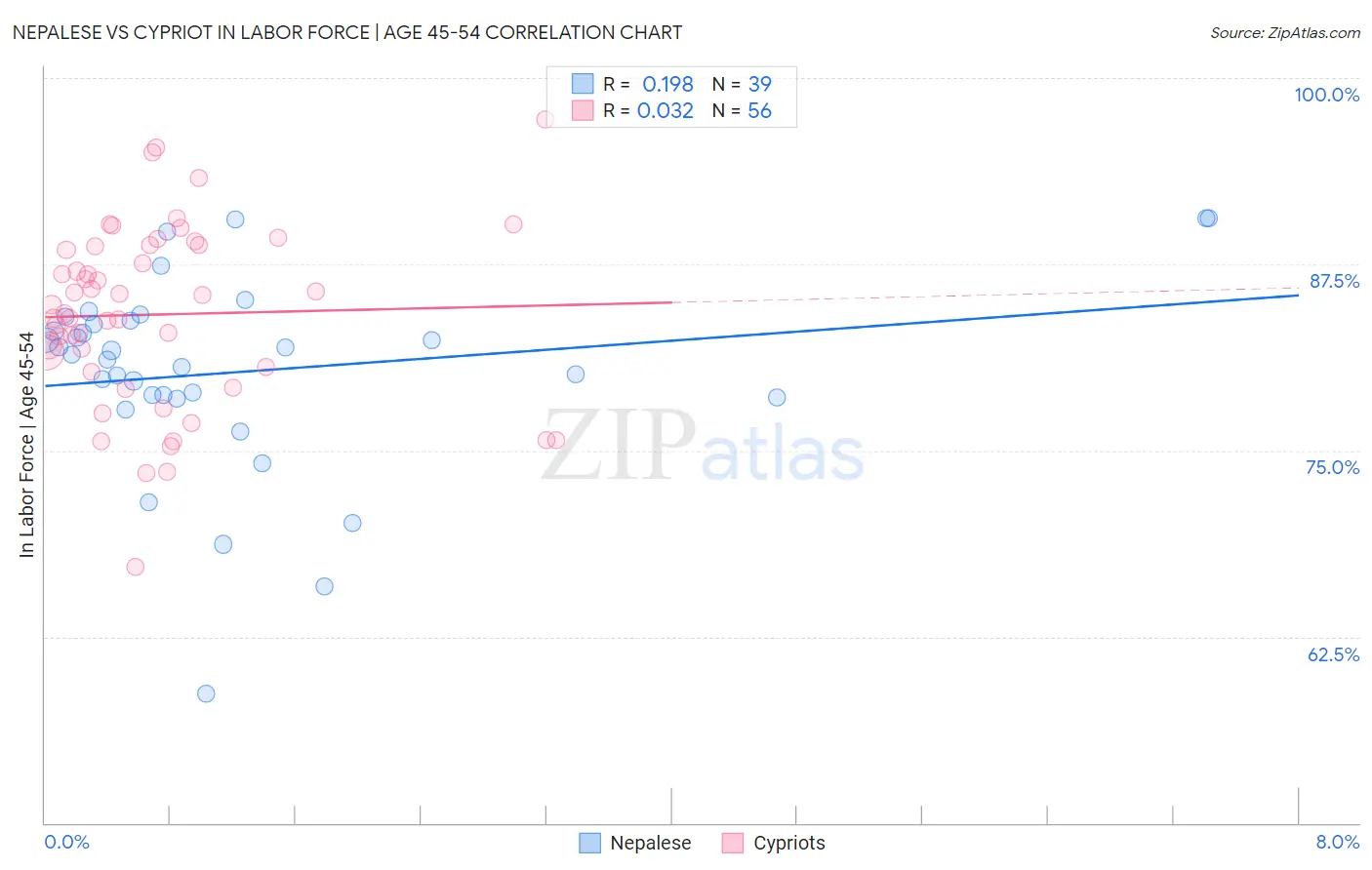 Nepalese vs Cypriot In Labor Force | Age 45-54