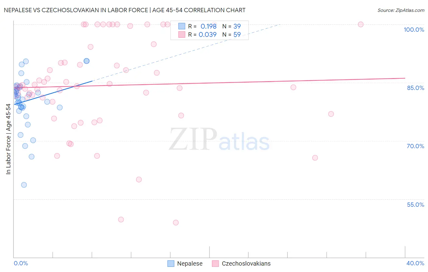 Nepalese vs Czechoslovakian In Labor Force | Age 45-54