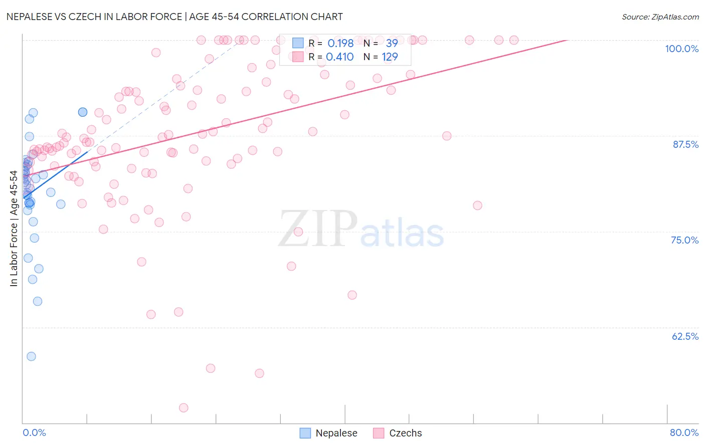 Nepalese vs Czech In Labor Force | Age 45-54