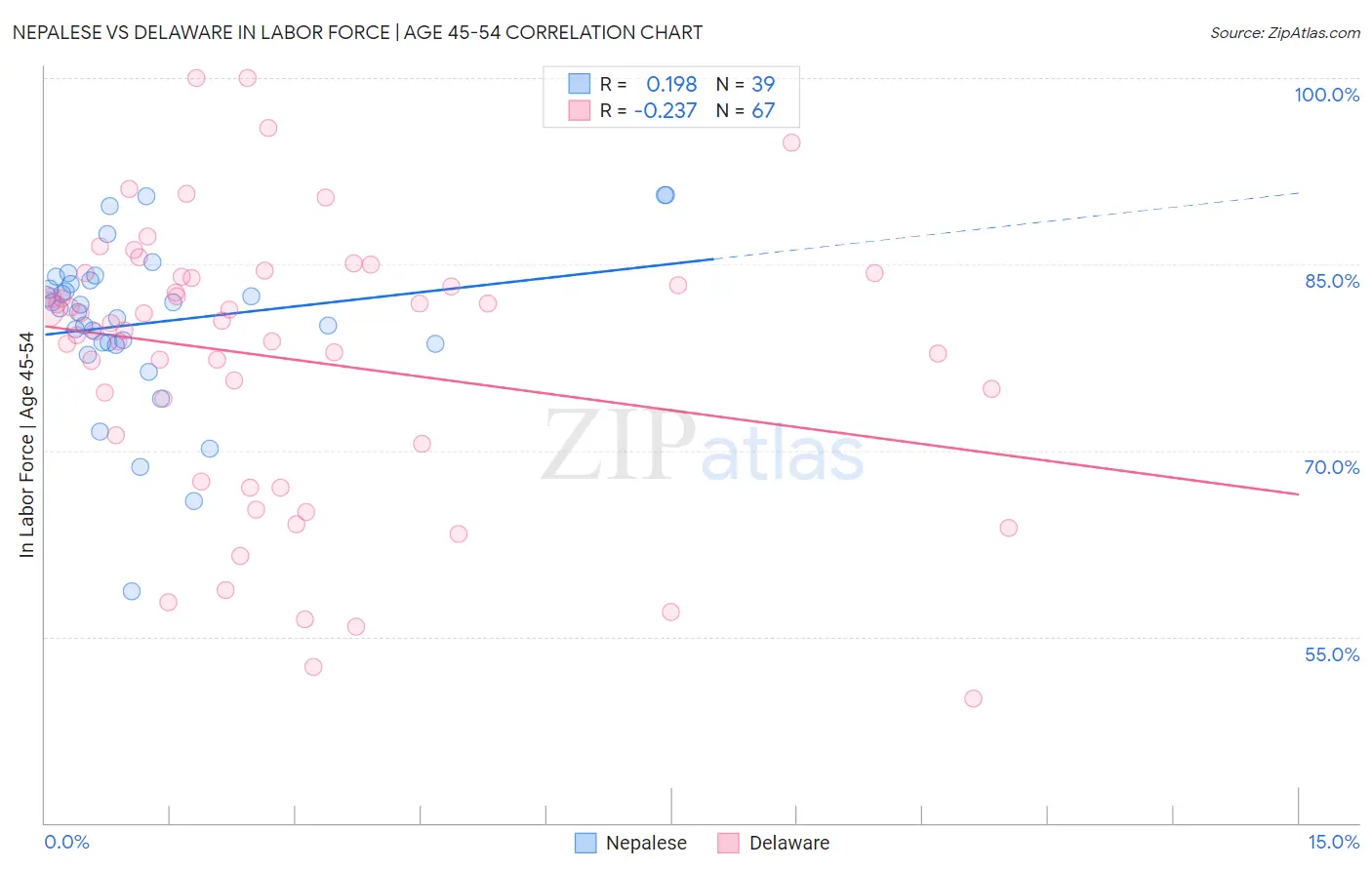 Nepalese vs Delaware In Labor Force | Age 45-54