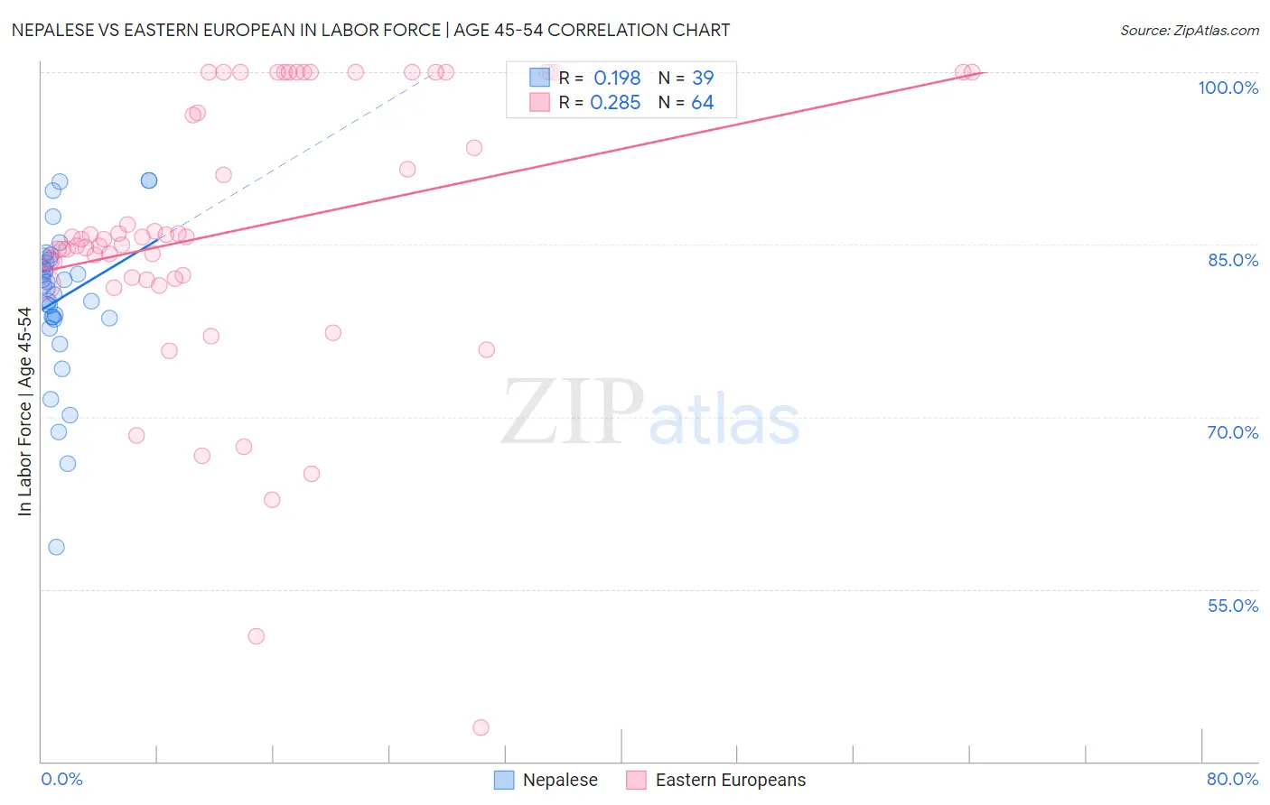 Nepalese vs Eastern European In Labor Force | Age 45-54