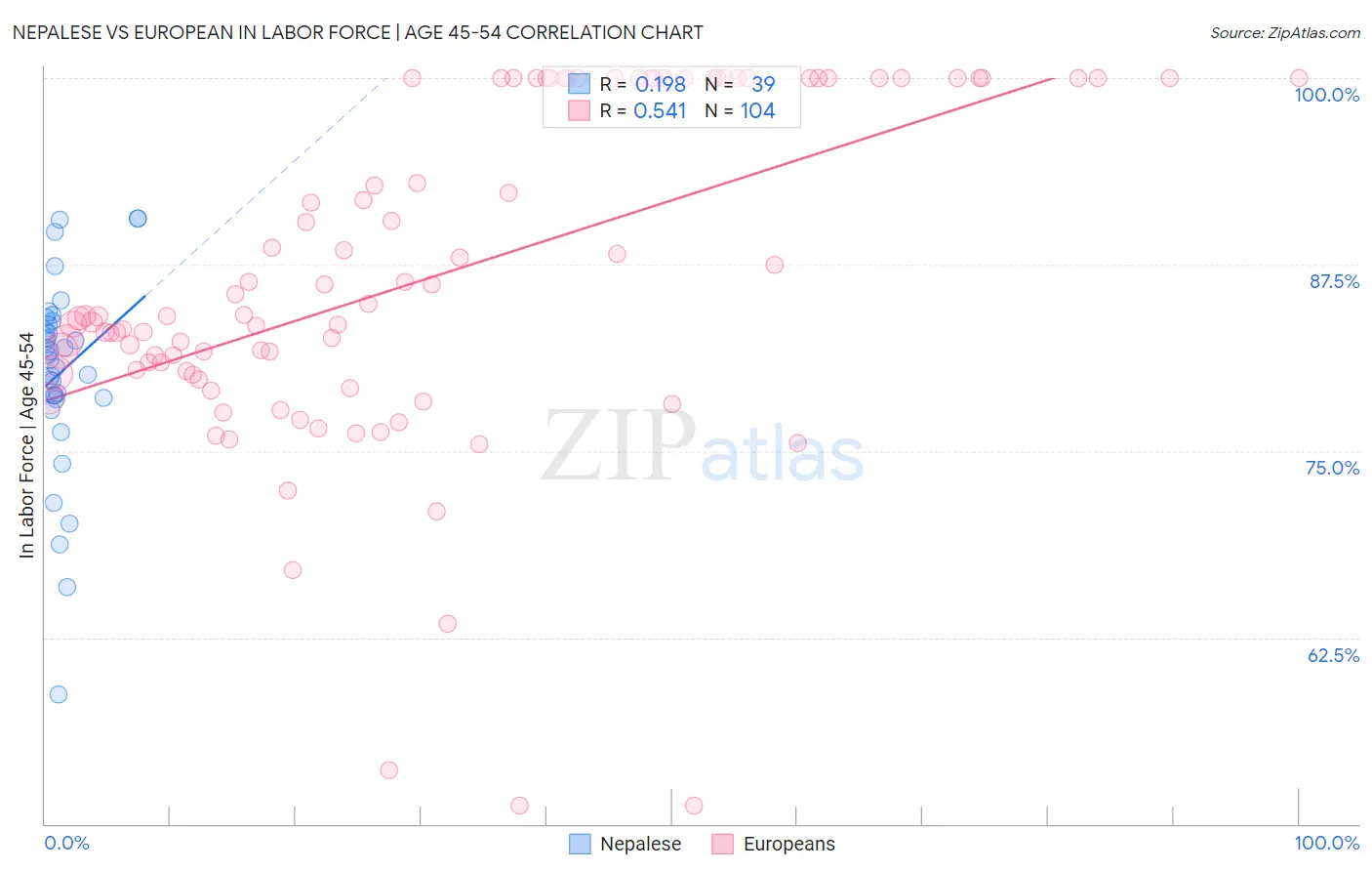Nepalese vs European In Labor Force | Age 45-54