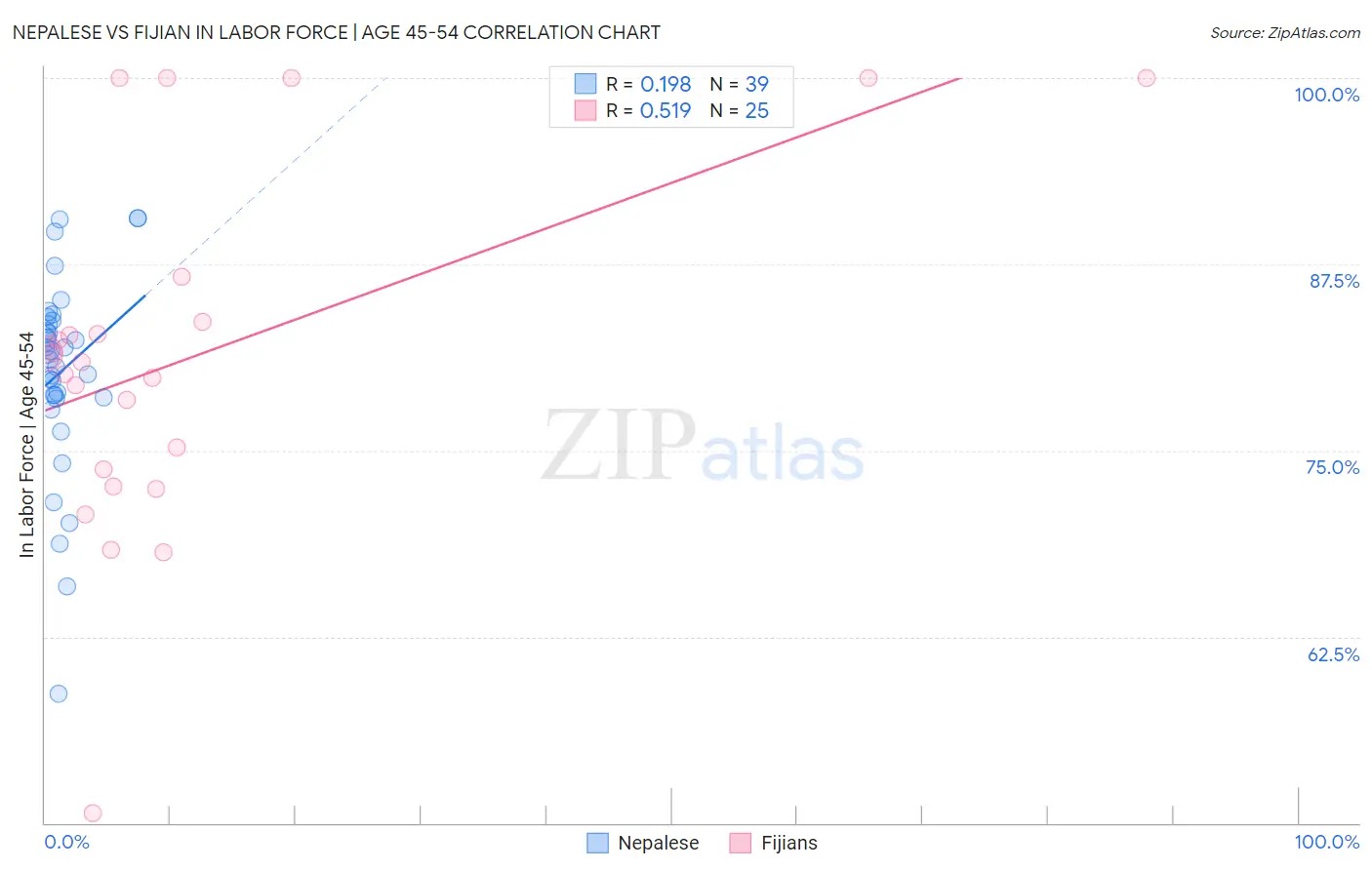 Nepalese vs Fijian In Labor Force | Age 45-54